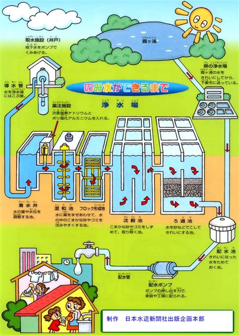 配水 場 配 水池 違い