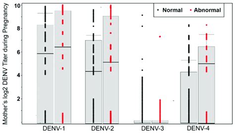 Effect Of Maternal Denv Titer During Pregnancy On Adverse Outcomes N