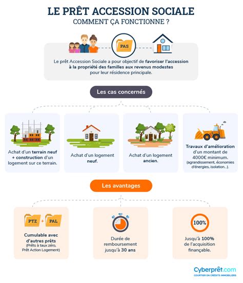 Prêt Accession Sociale Bénéficiaires montant durée taux