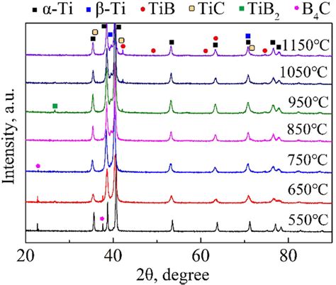 X Ray Diffraction Patterns Of Composites Prepared At Different