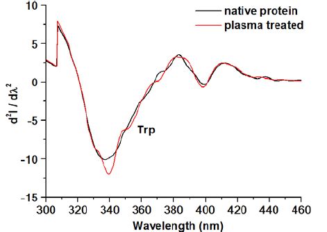 Second Derivative Of The Uv Absorption Spectra For Native And Plasma