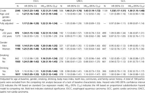 Multivariable Hrs And 95 Cis From Cox Regression And Proportional