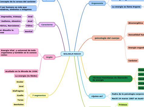 Wilhelm Reich Mind Map