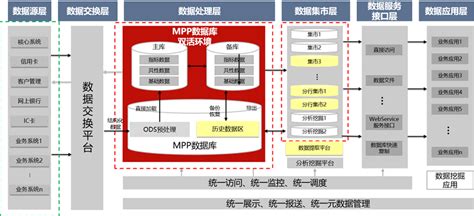 Gbase金融信创优秀解决方案鉴赏 · 数据仓库系统解决方案天津南大通用数据技术股份有限公司gbase 致力于成为用户最信赖的数据库产品供应商