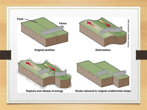 Earthquake Waves And Types Of Faults Caused By Earthquake