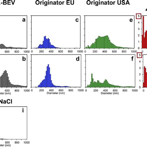 Nanoparticle tracking analysis (NTA) size distributions of particles in ...