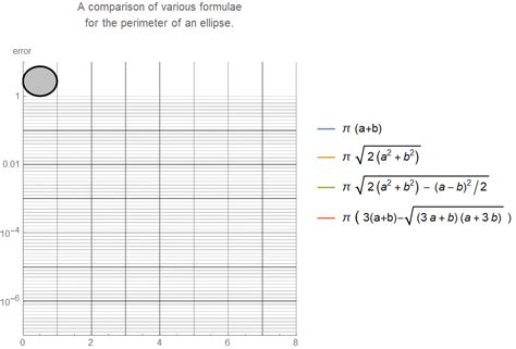 A Formula for the Perimeter of an Ellipse | Extreme Learning