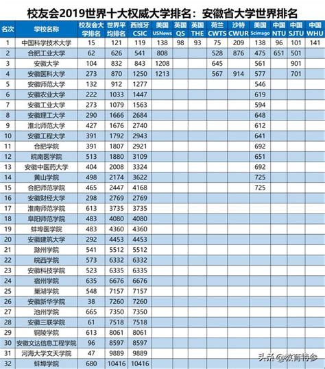 2019安徽高校排名，中科大第一，安醫大第四，安理工第八！ 每日頭條