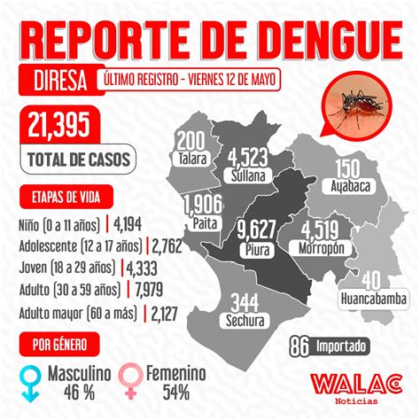 Dengue en Piura EsSalud adquiere 4 mil pruebas antígenas para