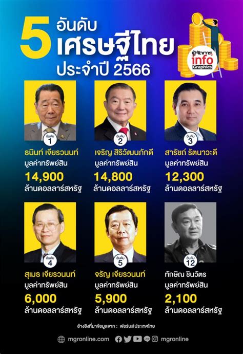 Ranking Of Thailand S Billionaires In 2023 News Directory 3