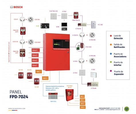 Diagramas de Sistema de Detección de Incendios SH Ingeniería