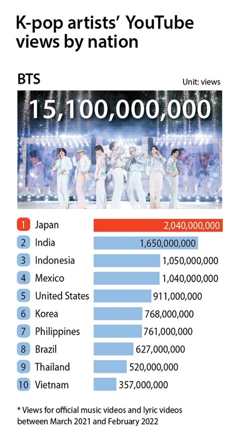 As K Pop Goes Global Koreans Fall Behind When It Comes To Consumption