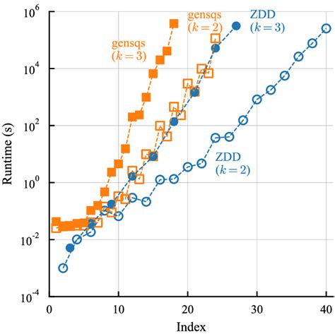 Computational Times To Search For Equiatomic Fccbased SQSs With The