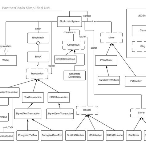 Unified Modeling Language Uml Class Diagram Of The Pantherchain Download Scientific Diagram