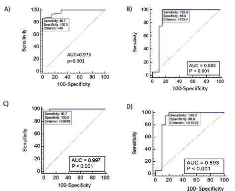 Receiver Operating Characteristic Curve Analyses For The Diagnosis And Download Scientific