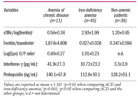 Anemia Of Chronic Disease