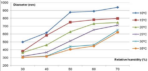 Average Diameter Of Electrospun Pei Fibers According To Relative