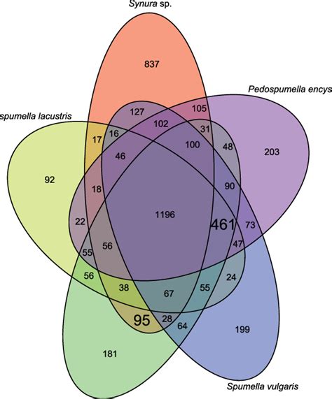 Venn Diagram Of KEGG Orthologous Genes KOs Of The Phototrophic Synura