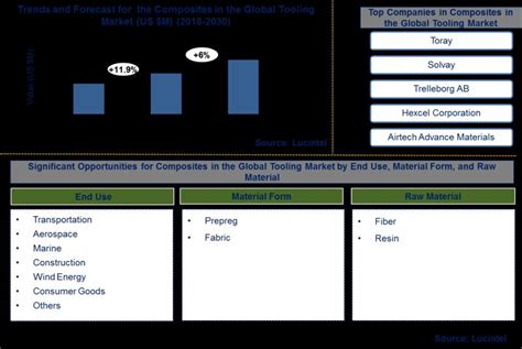 Lucintel Forecasts The Global Composites Tooling Market