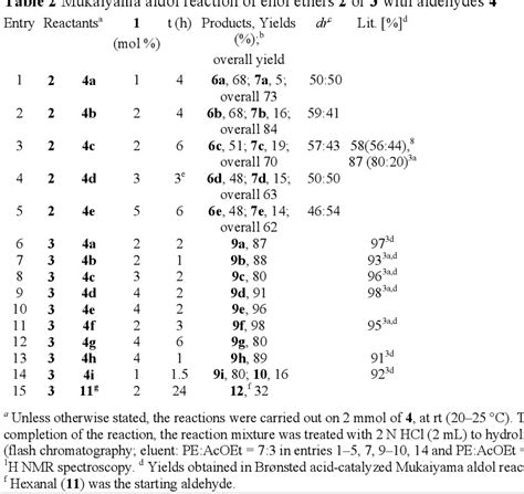 Table From An Environmentally Friendly Mukaiyama Aldol Reaction