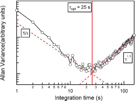 Allan Variance Plot Calculated Using The Normalized Count Rate At 45