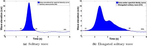 Wave profile region considered for estimation of energy using spectral ... 