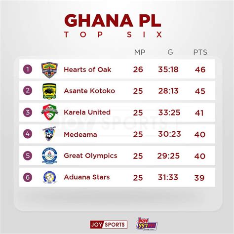 Hearts of Oak back to the top of GPL table for the first time since ...