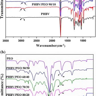 Atr Ftir Spectra Of Electrospun Phbv Phbv Peo Peo Fibers A From