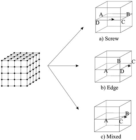 creation  dislocation   simple cubic crystal