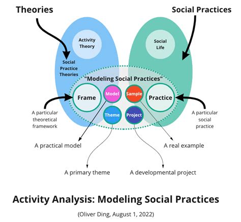 Activity Analysis Center Curativity Creativity Activity