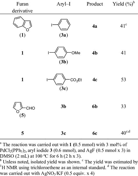 CH arylation of furan derivatives a | Download Table