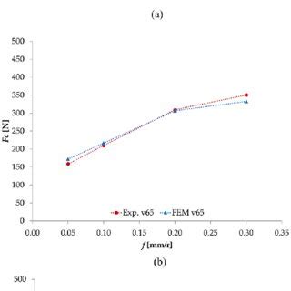 Cutting Forces Comparison Between Experimental Results And FEM For 30