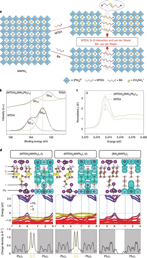 Crystal Structures And DFT Calculations For The 2DRP Perovskites A