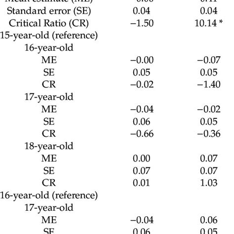 Latent Means Differences Across Sex And Age Groups In The Panas C Sf