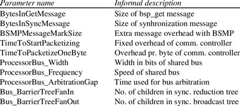 Distributed Shared Memory Dsm Architecture Parameters Download Table