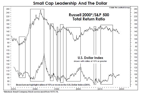 Dollar Strength And Small Cap Stock Returns Perritt Capital Management