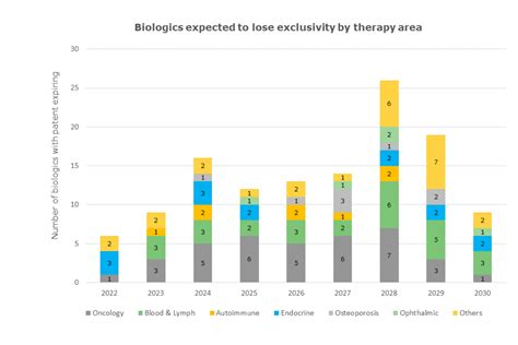 Biosimilars On The Rise They Are Just Getting Started Lucidquest