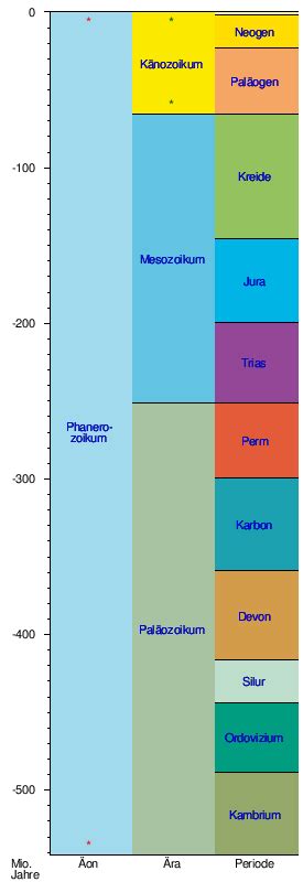 Geologische Zeit