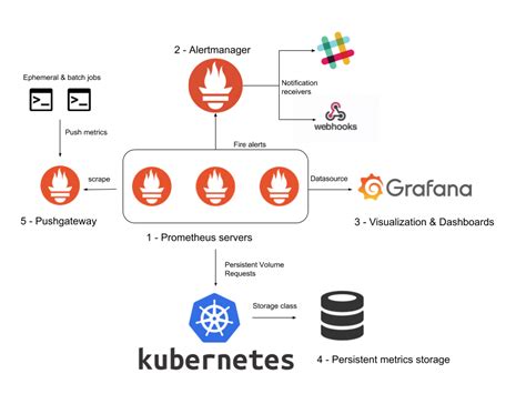 Kubernetes Monitoring With Prometheus AlertManager Grafana