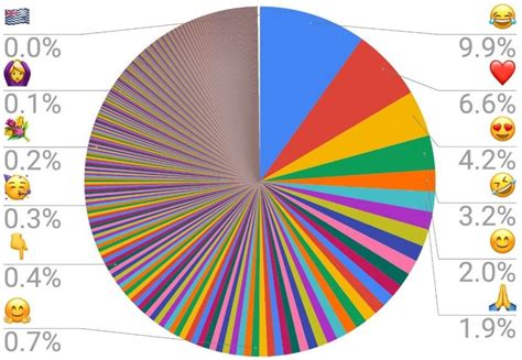 Total 35 Imagen Los Emojis Mas Usados Viaterra Mx