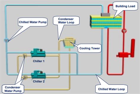 Parallel Chiller System Control Hvac R Solar