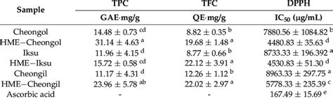 Total Phenolic Content Tpc Total Flavonoid Content Tfc And