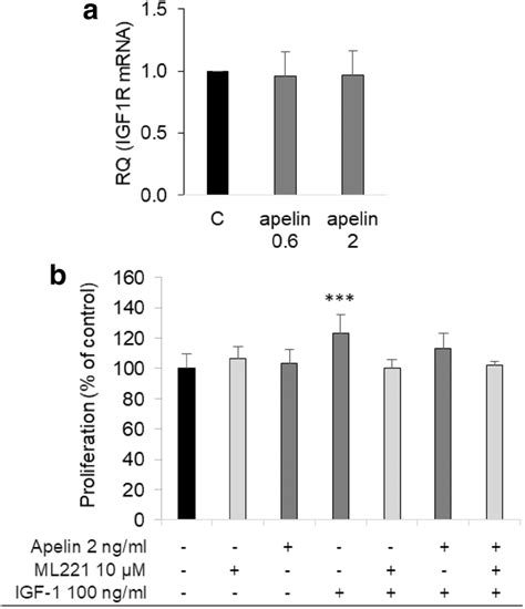 A Effects Of Treatment With Apelin And Ng Ml For H On Mrna