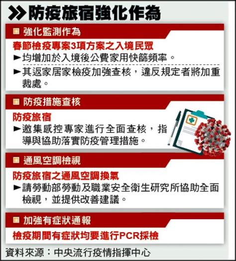 自由日日shoot》防疫旅館恐成破口 春節檢疫加嚴要篩檢6次 自由電子報 Line Today