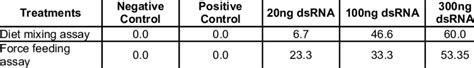 Mortality Percentages Of Spodoptera Littoralis Larvae Treated With