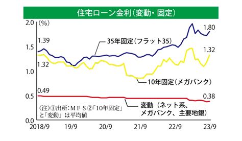 住宅ローン、変動・固定の乖離 再拡大 マイナス金利解除観測映す ニッキンonline