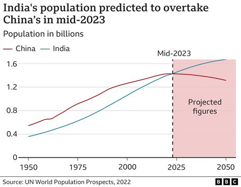 India Vs China Population 2024 - Ivonne Lezlie