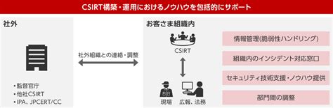 ソリューション＆サービス Csirt構築コンサルティング：セキュリティ：日立