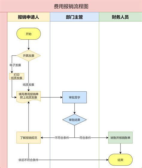 费用报销流程图如何制作通过案例教你绘制技巧