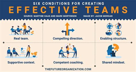 6 Conditions For Creating Effective Teams By Jacob Morgan Medium